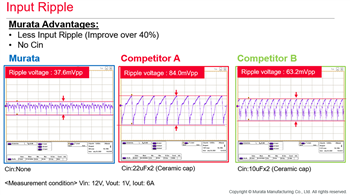 Murata Les modules convertisseurs DC/DC UltraBK™ Série MY 4A/6A
